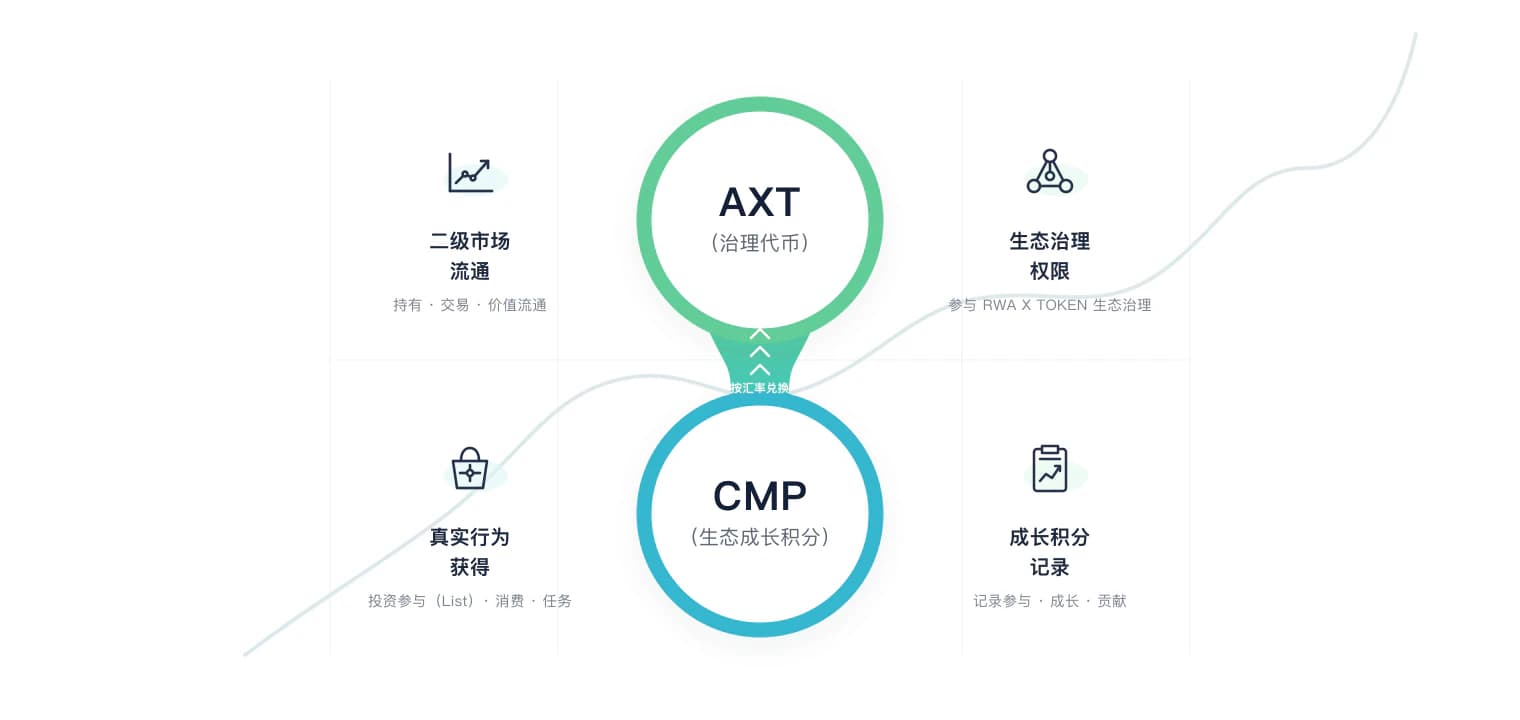 AXT and CMP governance loop linking real activity, growth credits, token circulation, and ecosystem governance.