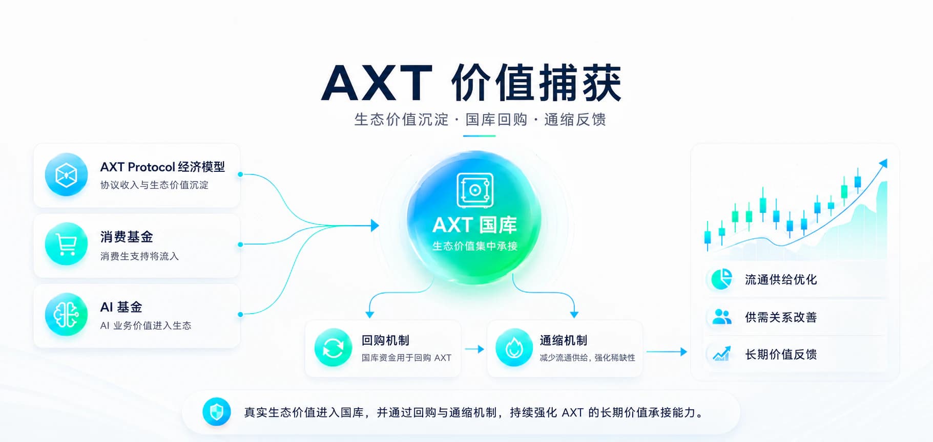 AXT treasury value capture through protocol revenue, ecosystem funds, buybacks, and deflation.