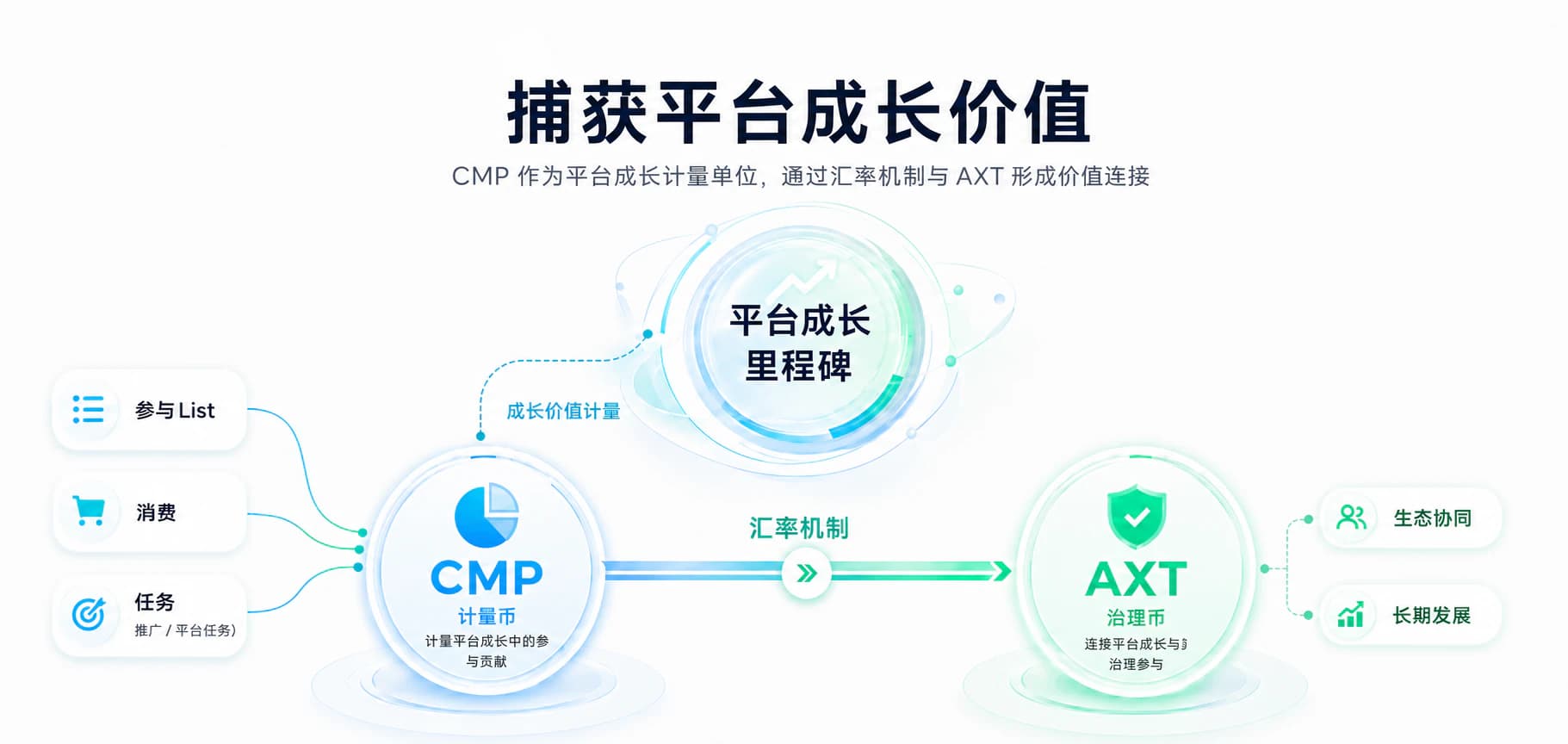 CMP platform growth value flows from participation, consumption, and tasks into AXT governance value.
